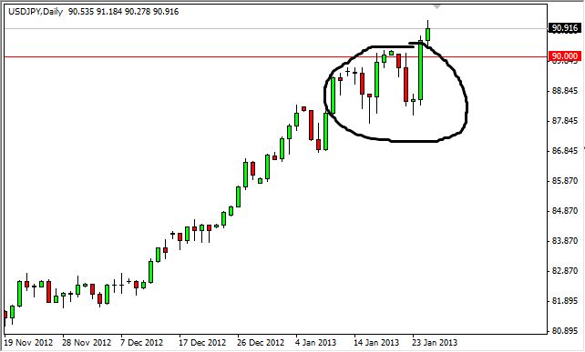 ドル/ 円 テクニカル分析-2013.1.28